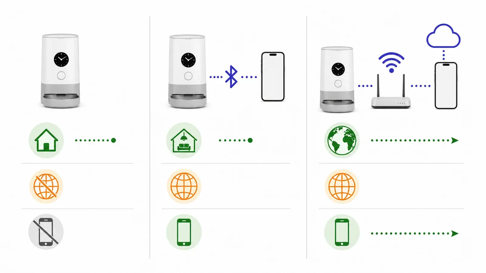 Vergleich von Offline-Betrieb, direkter Bluetooth-Verbindung und WLAN-Cloud-Verbindung nach Reichweite, Internetabhängigkeit und Fernzugriff.