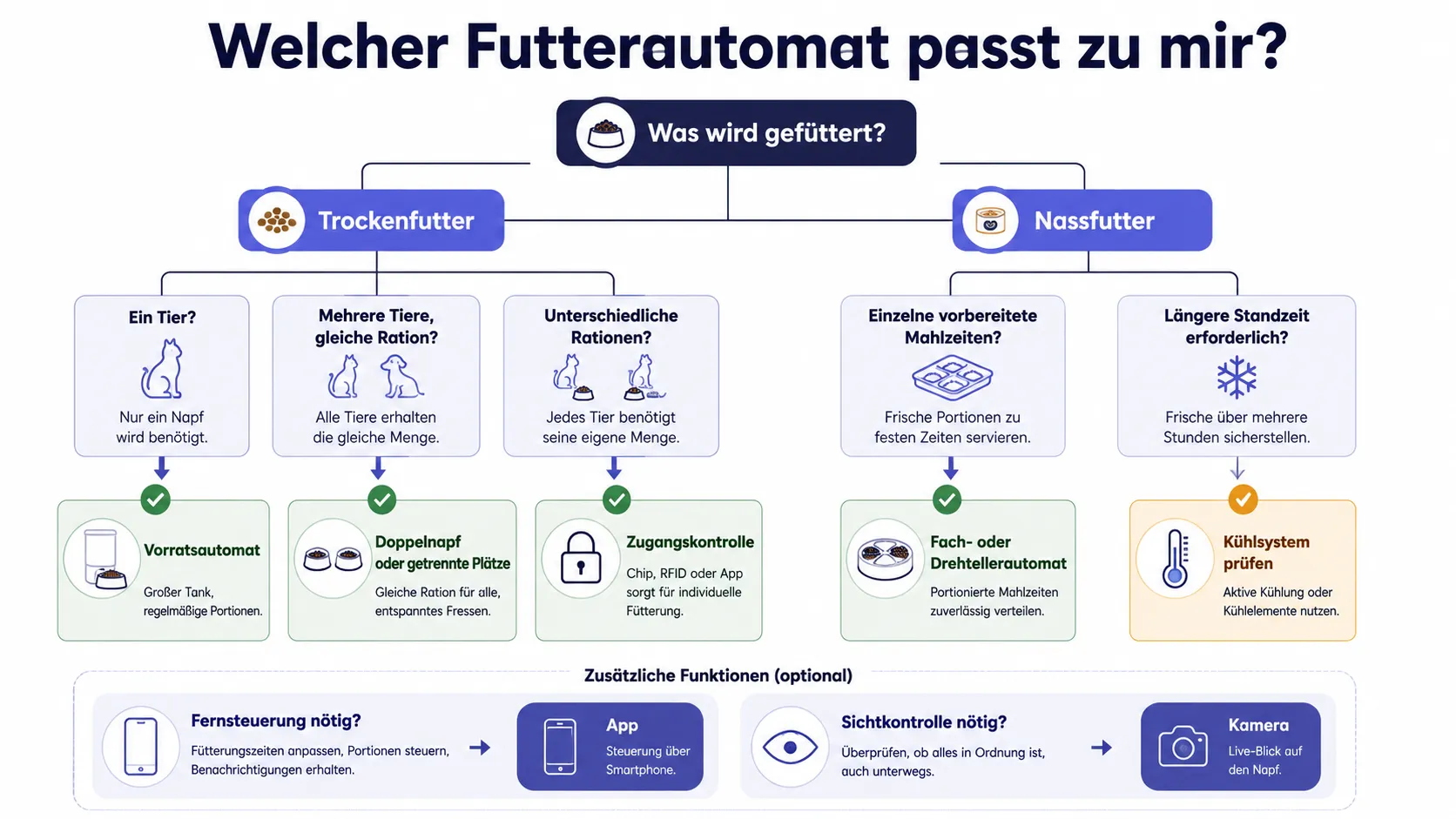 Entscheidungsbaum zur Auswahl eines passenden smarten Futterautomaten nach Futterart, Tier und Funktionsbedarf.