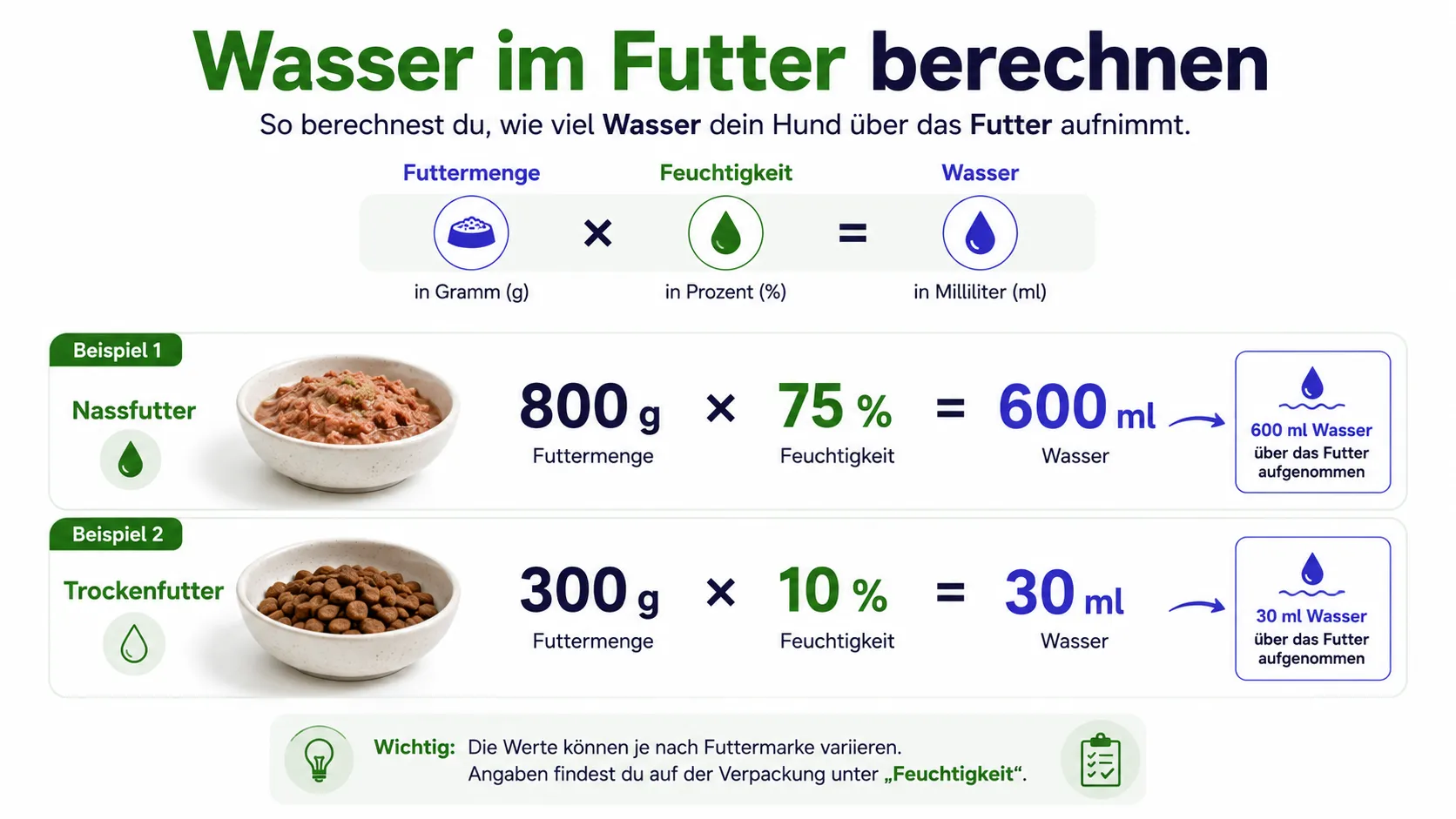 Rechenbeispiel für die Wassermenge in Nass- und Trockenfutter