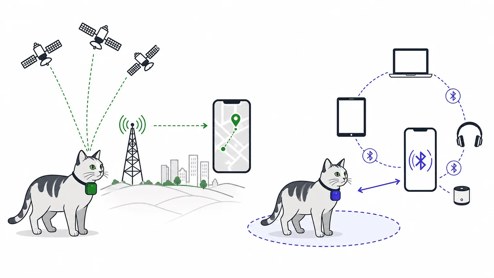 GPS-Mobilfunktracker gegenüber Bluetooth-Tag im Gerätenetzwerk
