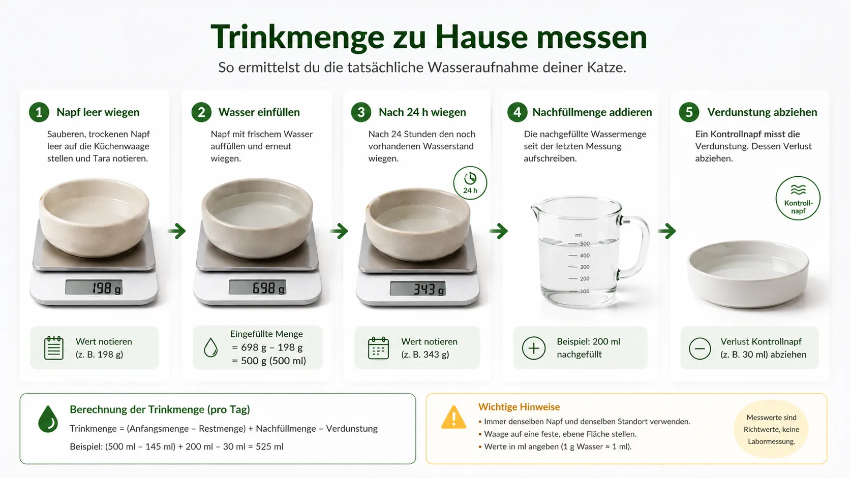 Schritt-für-Schritt-Anleitung zum Wiegen von Wassernapf, Nachfüllmenge und Kontrollnapf