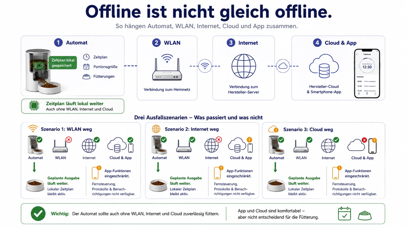 Infografik zu den Unterschieden zwischen lokalem Zeitplan, WLAN, Internet, Hersteller-Cloud und Smartphone-App.