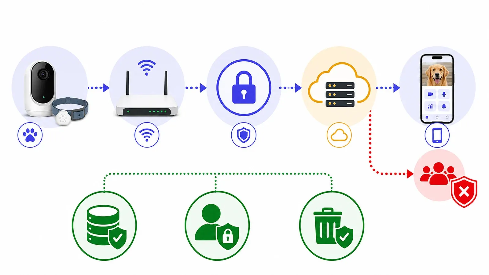 Datenfluss von Sensor und Heimnetz über verschlüsselte Übertragung und Cloud bis zur App mit Kontrollpunkten für lokale Speicherung, Kontoschutz, Löschung und Drittfreigaben.