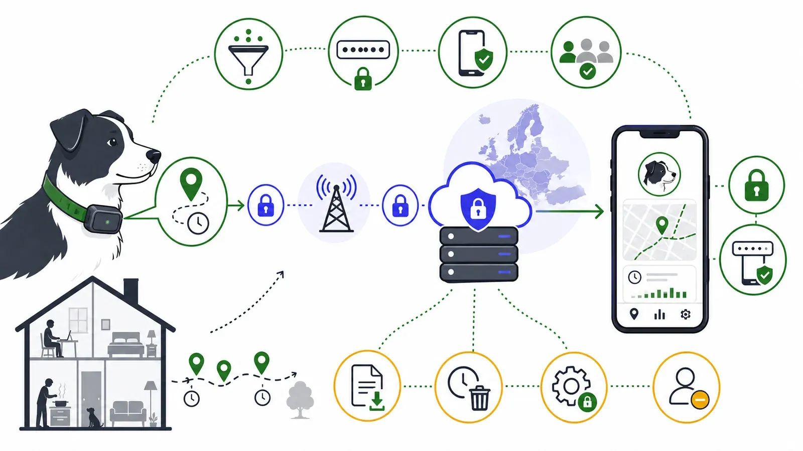 Verschlüsselter Standortdatenfluss vom Haustiertracker über EU-Server zur geschützten App