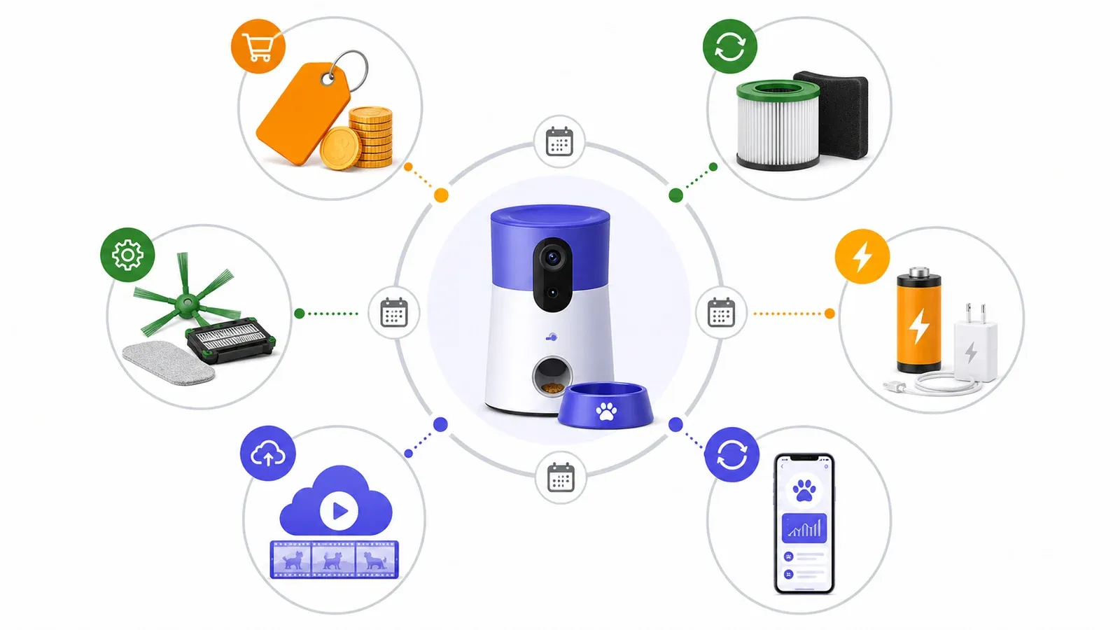 Kostenstruktur smarter Haustiertechnik mit Kaufpreis, Filtern, Energie, App- und Cloud-Diensten sowie Reinigungs- und Ersatzteilen.